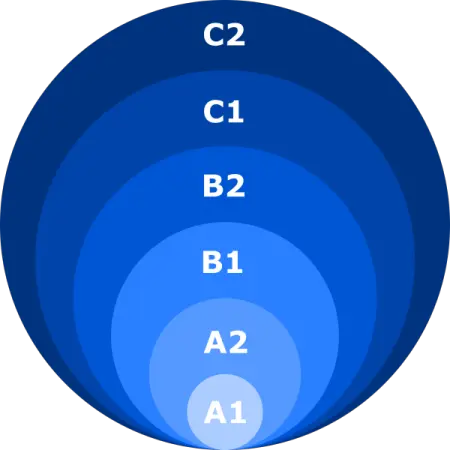 CEFR English Levels