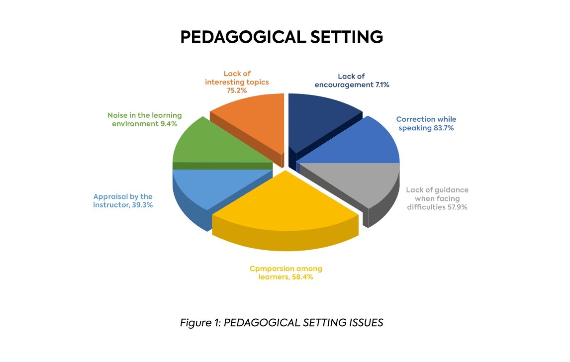 Pie chart showing pedagogical setting issues in English language learning, including correction while speaking (83.7%), lack of interesting topics (75.2%), and comparison among learners (58.4%).